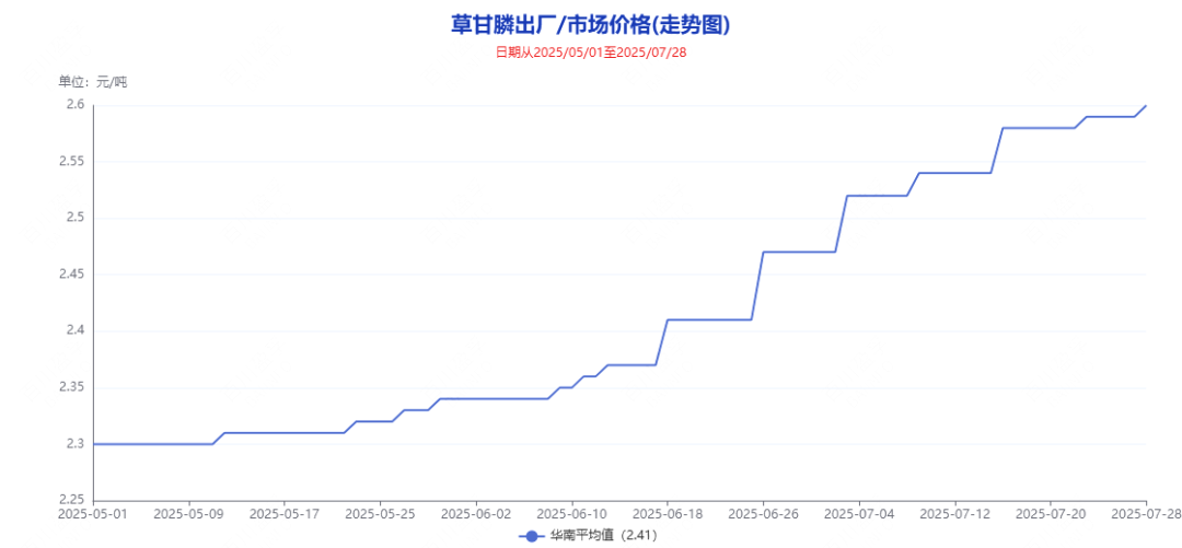 草甘膦上涨3000元/吨，农药原药市场酝酿涨价风暴
